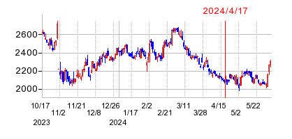 2024年4月17日 17:04前後のの株価チャート